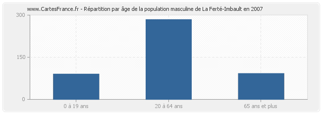 Répartition par âge de la population masculine de La Ferté-Imbault en 2007